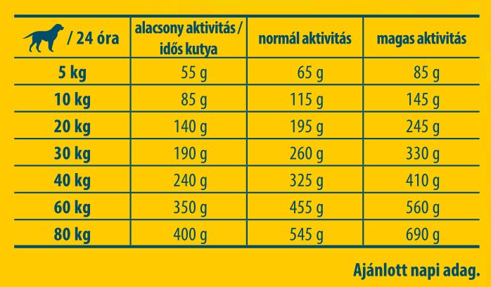 Etetési útmutató - Josera SensiPlus