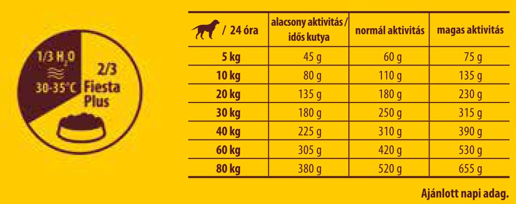 Etetési útmutató - Josera FiestaPlus