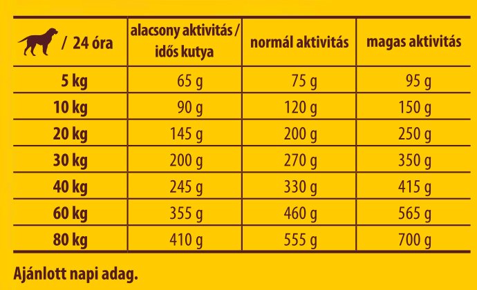 Etetési útmutató - Josera Poultry Menu