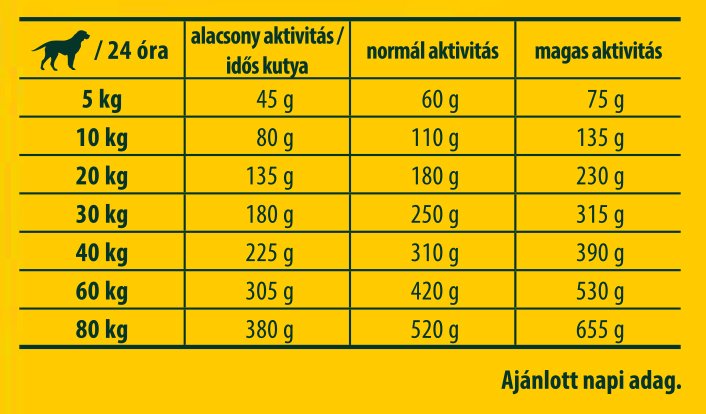 Etetési útmutató - Josera Active Nature