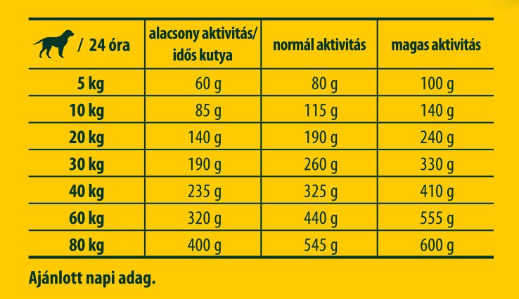 Etetési útmutató - Josera Lamb&Batata