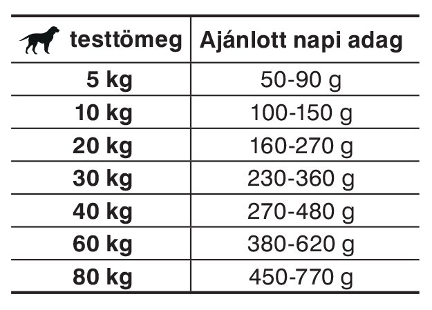 Etetési útmutató - JosiDog Active