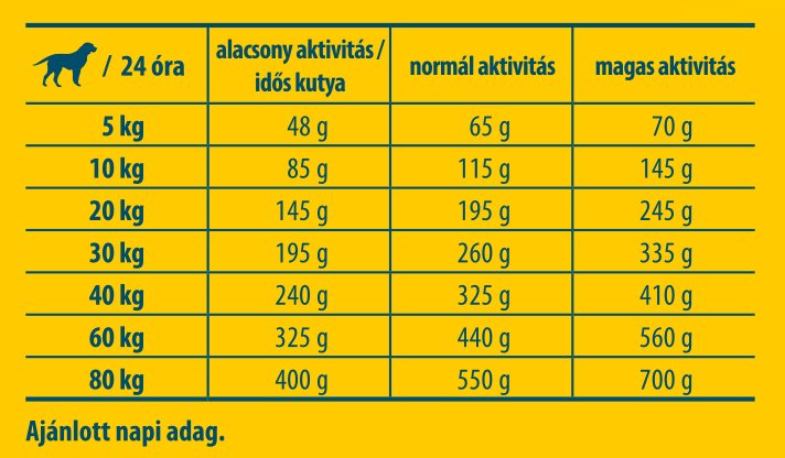 Etetési útmutató - Josera SeniorPlus