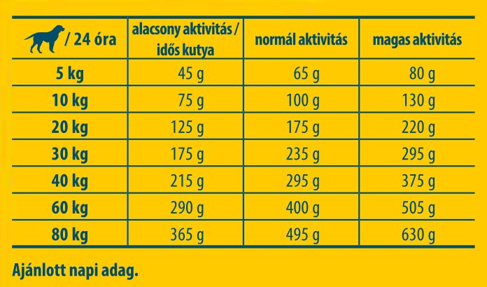 Etetési útmutató - Josera SensiAdult