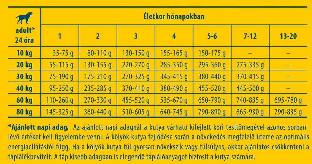 Etetési útmutató - Josera Sensi Junior