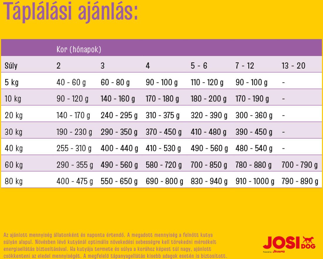 Etetési útmutató - JosiDog Junior Sensitive