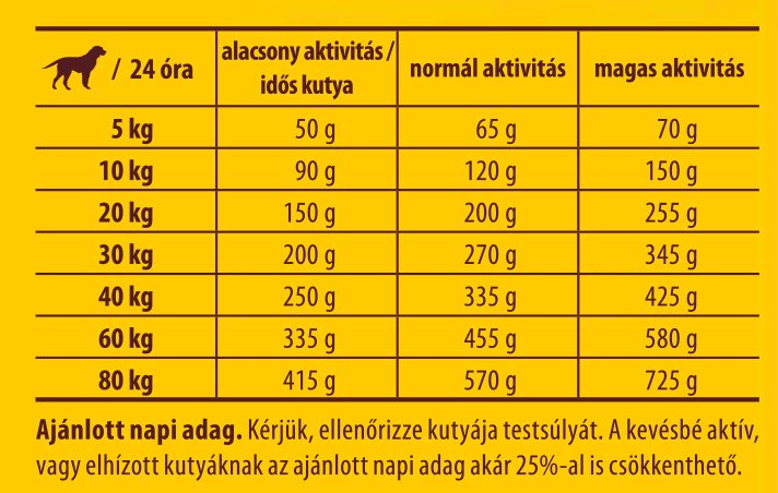 Etetési útmutató - Josera Balance