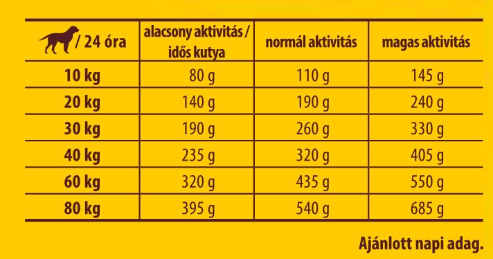 Etetési útmutató - Josera Optiness