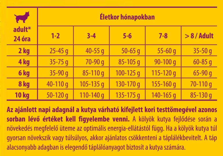 Etetési útmutató - Josera MiniJunior