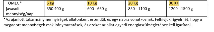 Etetési útmutató - JosiDog Game in Sauce