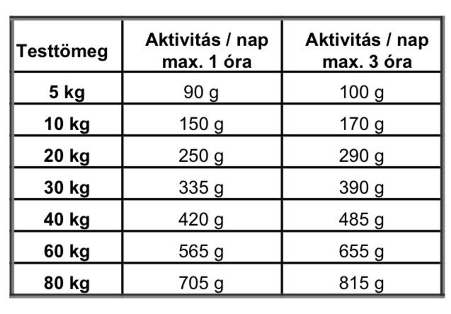 Etetési útmutató - Josera Herring
