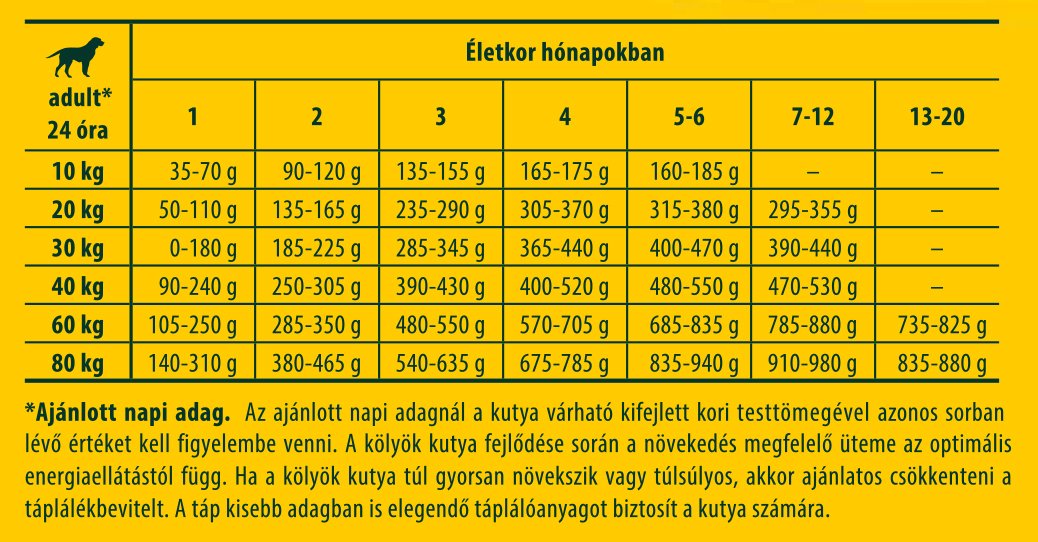 Etetési útmutató - Josera YoungStar