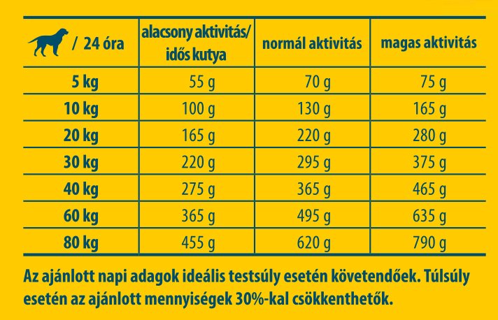 Etetési útmutató - Josera Light&Vital